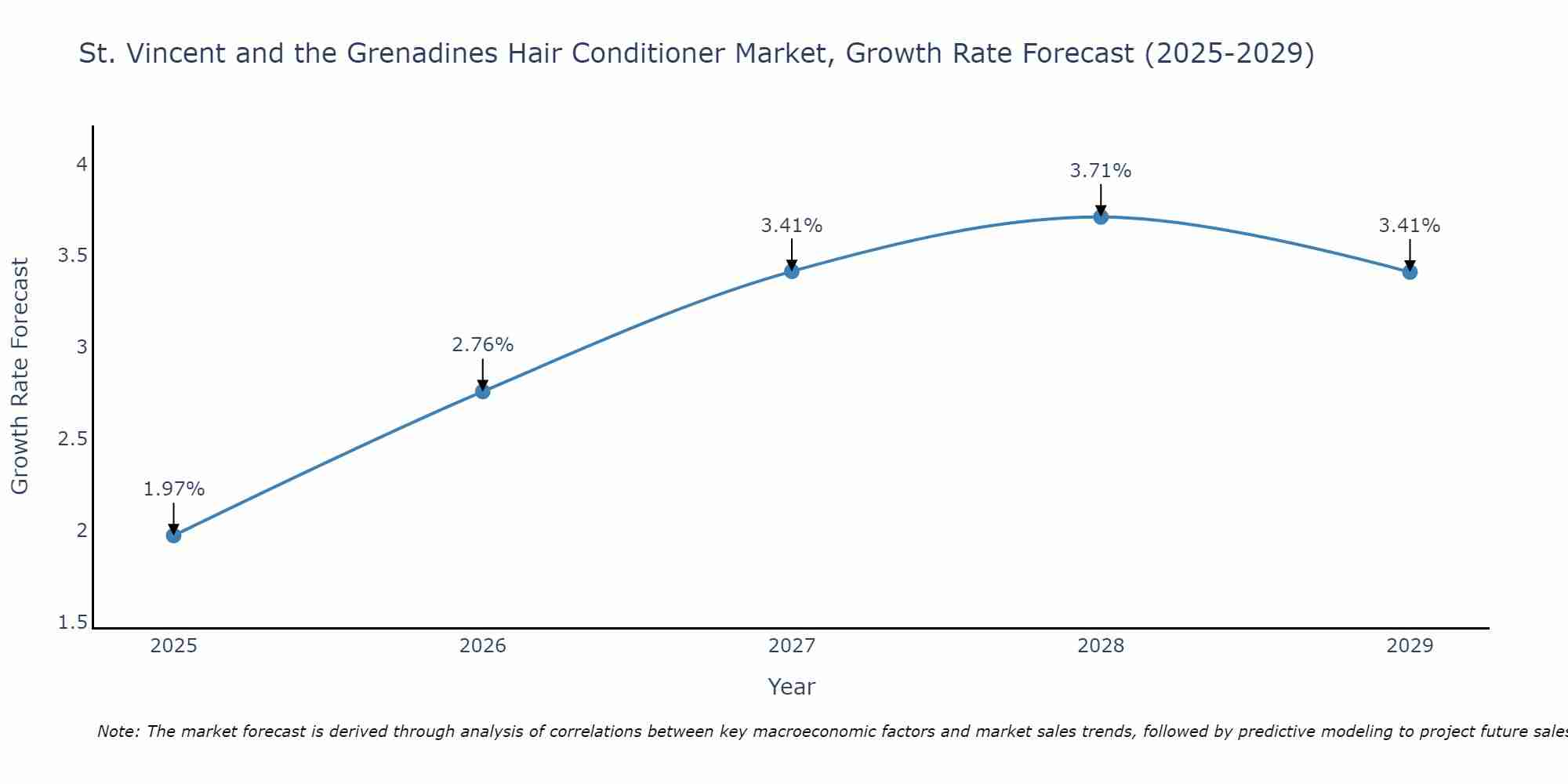 St. Vincent and the Grenadines Hair Conditioner Market Growth Rate